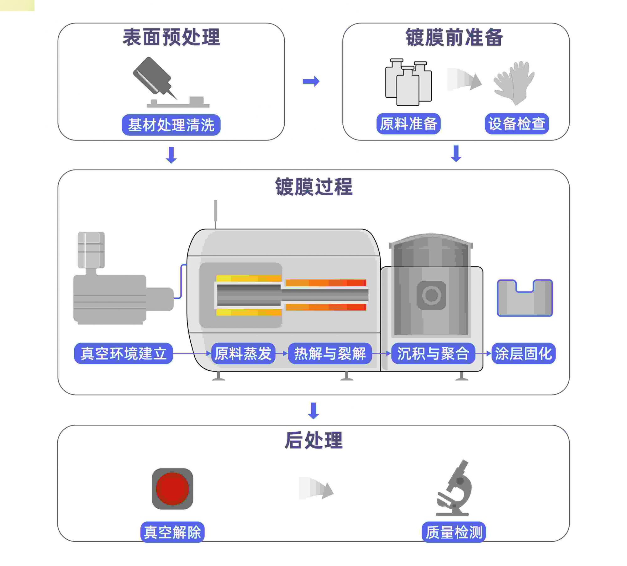 parylene完整鍍膜工藝流程